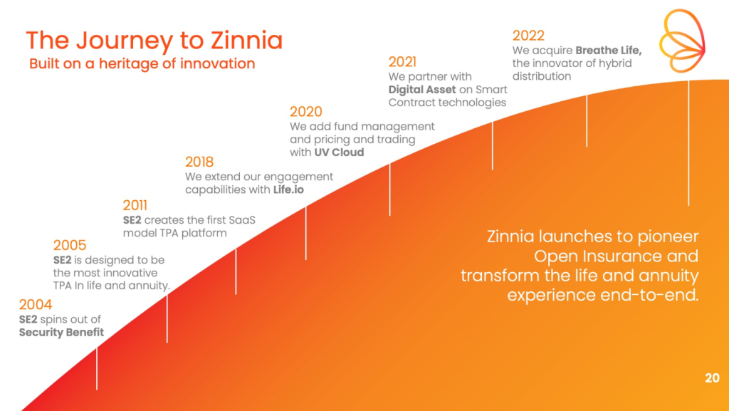 Timeline Zinnia Launch Day 1