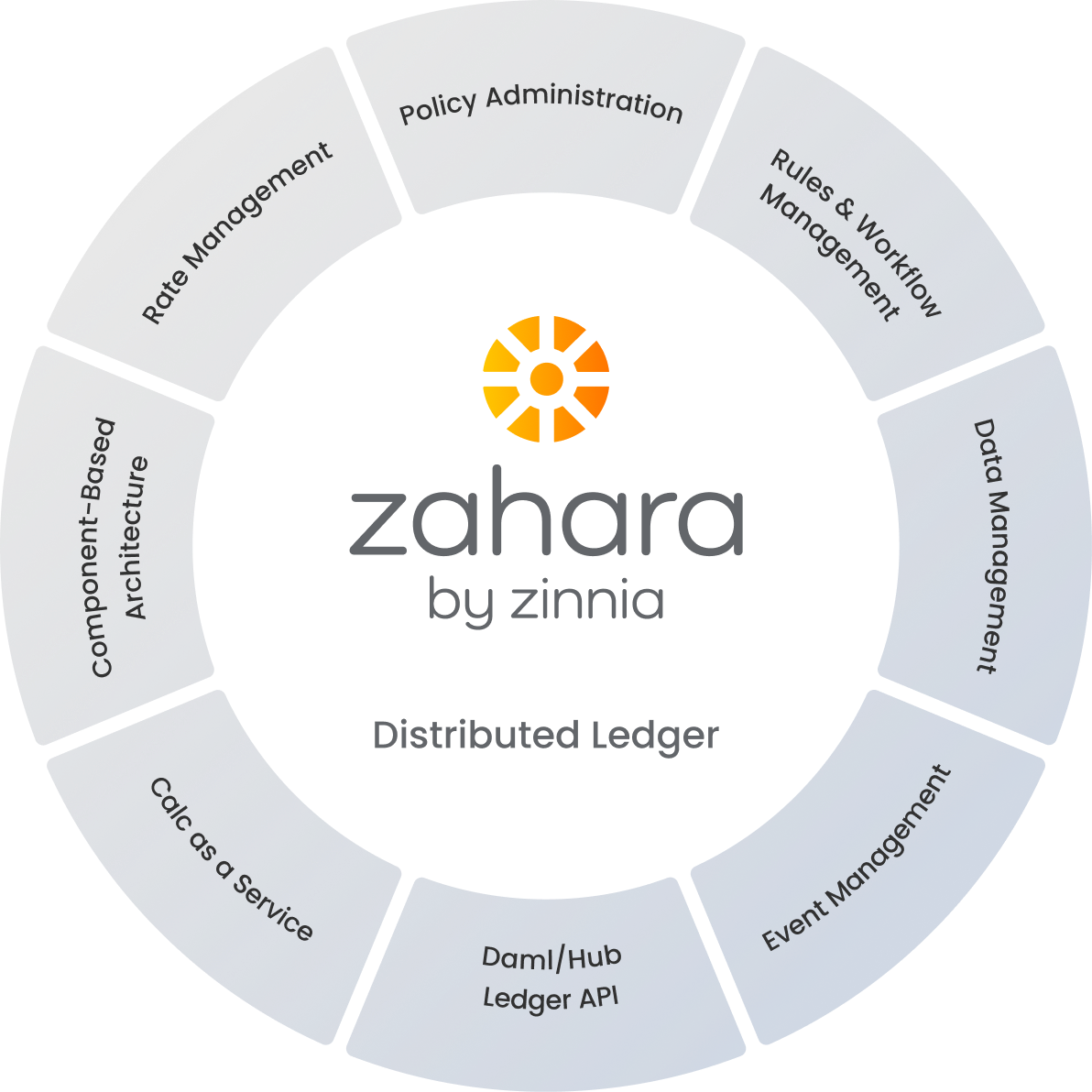 Light gray circle graph on white background describing the Zahara product’s features and capabilities.